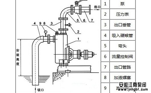 壓力表的安裝位置